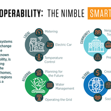 An infographic of benefits of power grid interoperability at the local, community, regional and global scales.