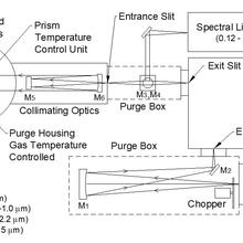 Minimum Deviation Angle Refractometry System