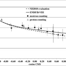 hydrogen angular distribution graph