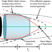 Wolter optic microscope lens