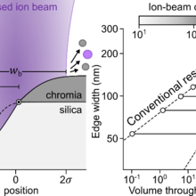 focused ion beam machining graphs