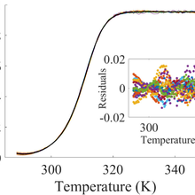 DNA melt curve graph