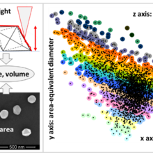 measurements of quasi-spherical gold nanoparticles