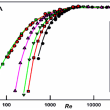 turbine meter factor versus reynolds number graph