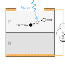 A photon is absorbed, creating an electron–hole pair (carrier pair).