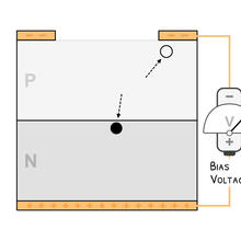 The electron and hole are accelerated by the applied bias voltage.