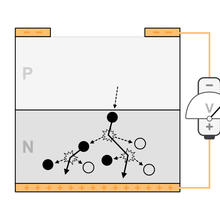 The accelerated electron knocks other electrons loose, creating an avalanche of carrier pairs.