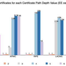 Graph from NIST RPKI monitor.