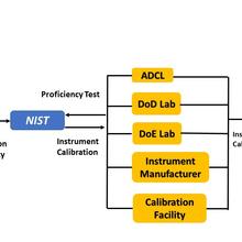 proficiency testing flowchart