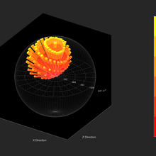 A three-dimensional graph depicting emberometer data on the number and orientation of embers.