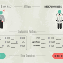 Illustration shows how people evaluating two different tasks performed by AI -- music selection and medical diagnosis -- might trust the AI varying amounts because the risk level of each task is different. 