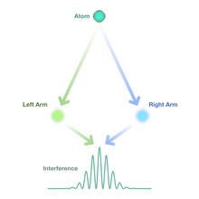 atomic interferometer sketch