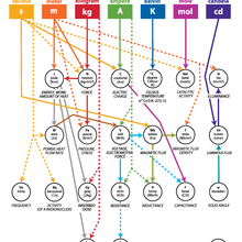 SI Base Units Relationships Poster