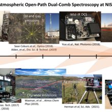 Partial timeline showing the evolution of open-path dual-comb spectroscopy at NIST