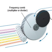 Diagram shows frequency comb as gear system connecting optical waves to microwaves.