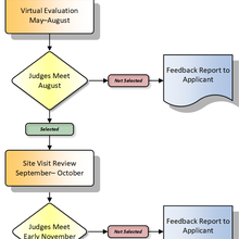 Award Process Evaluation Cycle - Applications Due Late April / Early May - Independent Analysis and Virtual Evaluation May through August - Judges Meet in August - if not selected a Feedback Report is generated - if selected, Site Visit Review in September and October - Judges Meet in Early November - if not selected, a Feedback Report - if selected for the Award, also get a Feedback Report