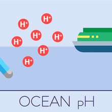 Illustration for ocean pH shows a ship with a testing device and red circles with H+ inside.