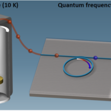 quatum frequency conversion illustration
