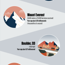 Infographic titled "Einstein's General Relativity and Your Age" shows your age on Jupiter, the Moon, Mount Everest, etc. 