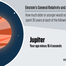 Illustration shows Jupiter with information about how relativity affects your age there.