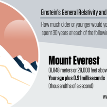 Illustration shows Mount Everest with information about how relativity affects your age there.