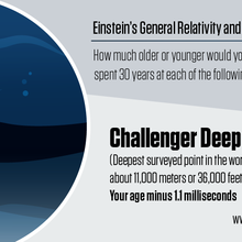 Illustration shows deep waters with information about how relativity affects your age there.