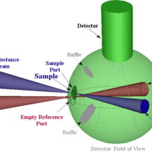 Transmittance Measurement Geometry (Absolute for Non-scattering Samples)