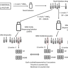 flow chart showing the scheme used for the production of SRM 4328c and SRM 4328d