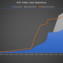 Steep growth in data deposits in both number and size