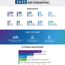 PSCR 2022 Infographic includes highlights, new components, and an attendee breakdown. Click on the link to learn more about the specifics.