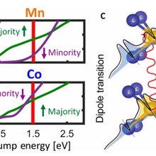 EUV graphs