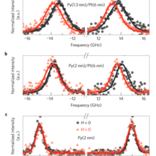 spin-wave spectra