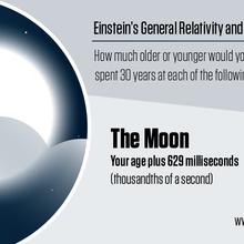 Illustration shows the Moon with information about how relativity affects your age there.