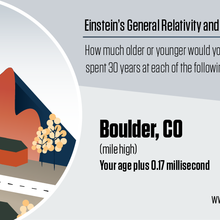 Illustration shows mountains and a road with information about how relativity affects your age in Boulder.