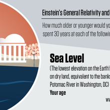 Illustration shows Washington, D.C., monuments and a river with information about how relativity affects your age in at sea level.