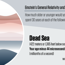 Illustration shows a stylized shoreline with information about how relativity affects your age at the Dead Sea.