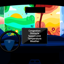 Illustration shows view out a car windshield with rain, sun, wind and snow images. Dashboard screen says: Congestion, Obstacle, Speed Limit, Temperature, Weather. 