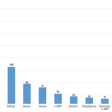 A bar graph showing 11 blue bars on a white background, with numbers up to 400 on the vertical axis, and the names of chemical compounds on the horizontal axis.