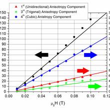 Plot of magnetic anisotropy (unidirectional, uniaxial, trigonal, and cubic) as a function of applied magnetic field.