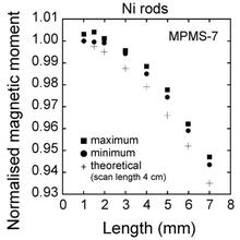 Plot of the normalized magnetic moment as a function of Ni cylinder length, showing a decrease in the measured moment with increase in length.