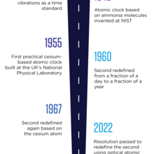 Infographic titled Road to the New Second includes items from 1873 (James Clerk Maxwell proposed to use atomic vibrations as a time standard) to 2030 (planned international vote to formally redefine the second).