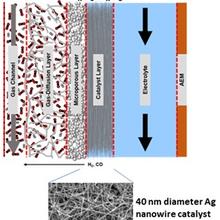 A high throughput gas diffusion electrode and advanced reactor design for electrosynthesis of fuels and chemical feedstocks such as CO2 reduction to CO, hydrocarbons and oxygenates.