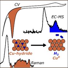 Electrochemical mass spectrometry and Raman spectroscopy reveal surface hydride formation on Cu surfaces under conditions relevant to hydrogenation reactions such as hydrocarbon formation from CO2.