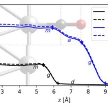 Joint density functional theory calculations reveal the impact of CO adsorption on the capacitance of a Pt (111) surface.