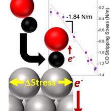 Computational model of the impact of CO coverage on surface stress of Pt (111) surface.