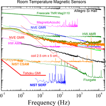 magnetic sensors graph