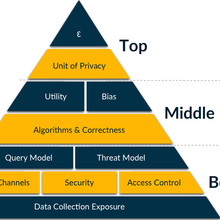 A pyramid is made up of blocks containing phrases meant to help evaluate differential privacy software. The largest, bottom block is Data Collection Exposure; the smallest, top block is a lowercase epsilon. 