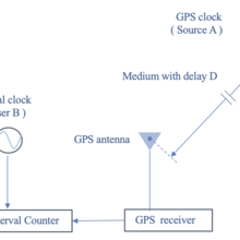 measuring time offset with a time interval counter