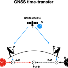 comparing remote clocks