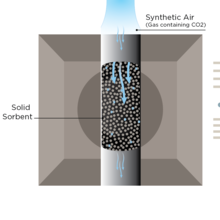 Diagram shows a vertical column with blue arrows (air flow) pointing down and moving through a central area marked with small circles (carbon molecules).